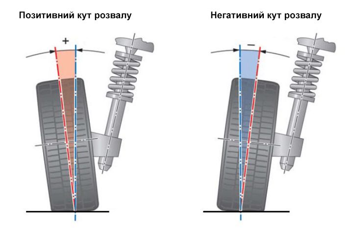 Розвал-сходження коліс - що це