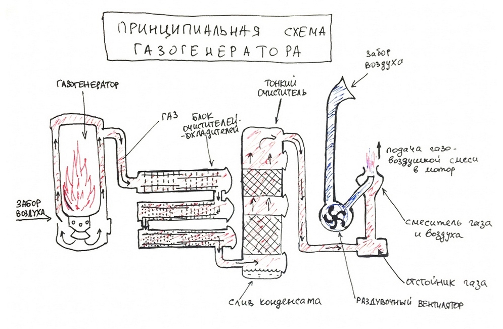 Автомобіль на дровах: як він працює?