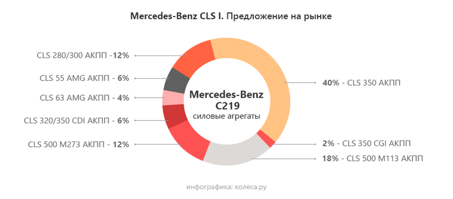 Mercedes-Benz CLS I з пробігом: хороші старі V8, погані нові V8 і завжди погані V6