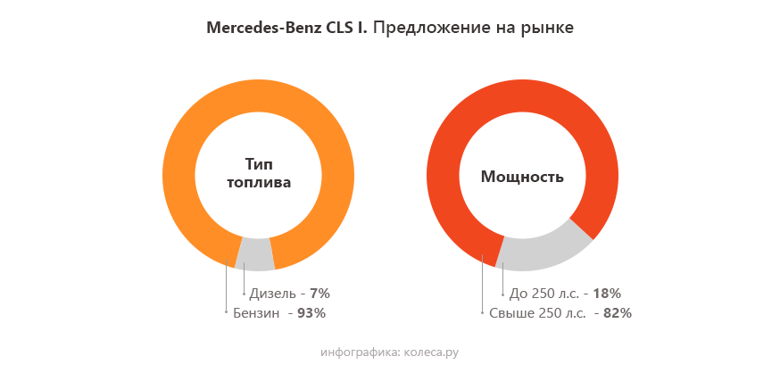 Mercedes-Benz CLS I з пробігом: хороші старі V8, погані нові V8 і завжди погані V6