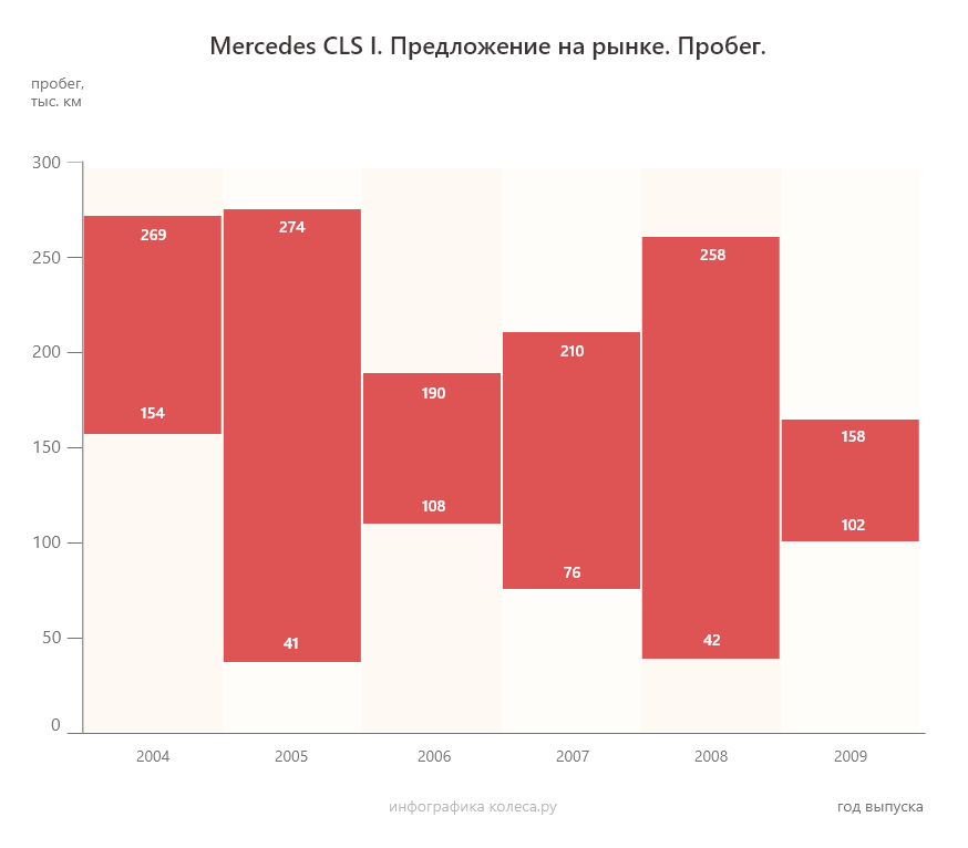 Mercedes-Benz CLS I з пробігом: хороші старі V8, погані нові V8 і завжди погані V6