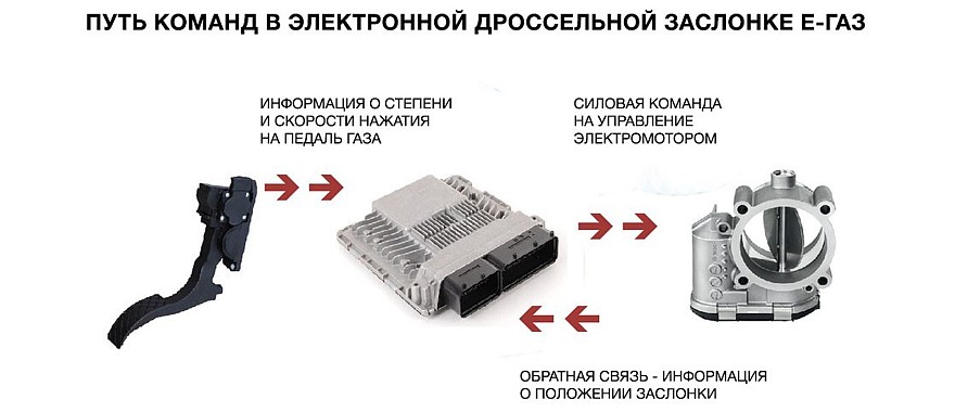 Ти тут не головний: як насправді працює електронна педаль газу