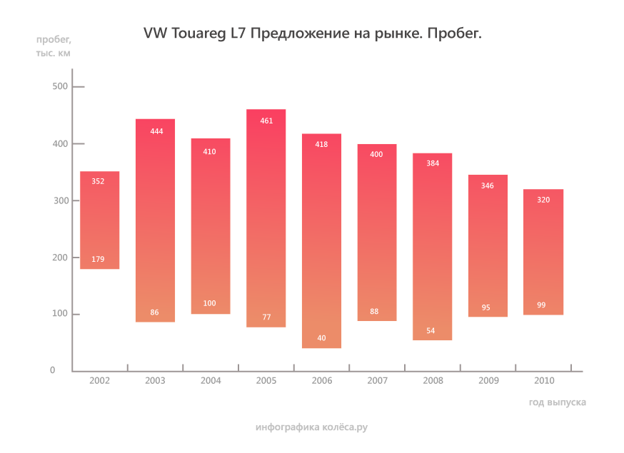 Volkswagen Touareg I з пробігом: жахи складних ГРМ і тендітного алюсилу