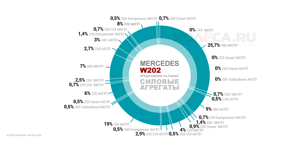 Як правильно купити Mercedes-Benz C-Class W202: коли півмільйона кілометрів - не межа