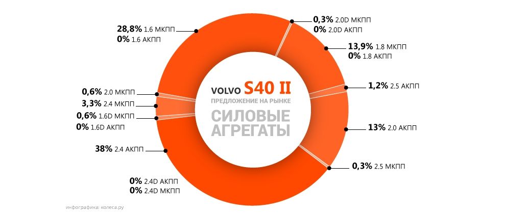 Майже як Focus, тільки краще: обираємо Volvo S40 II з пробігом