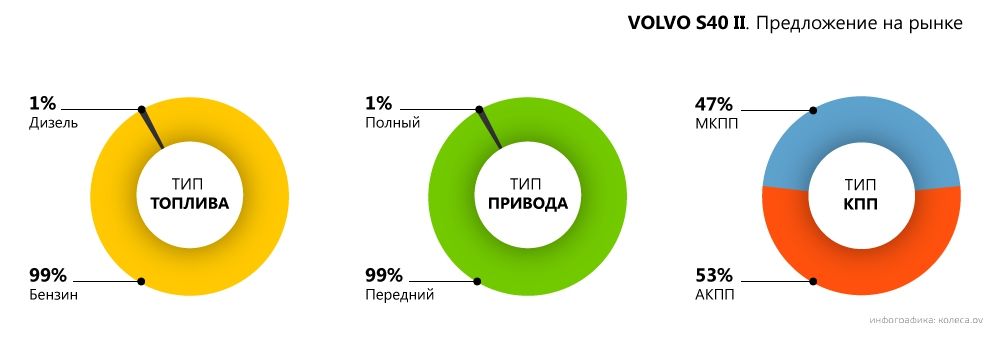 Майже як Focus, тільки краще: обираємо Volvo S40 II з пробігом