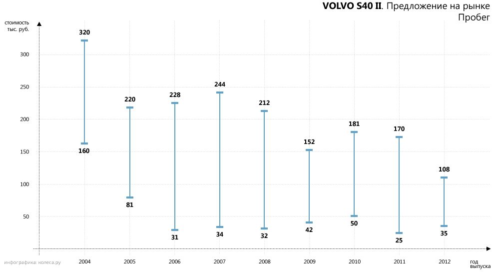 Майже як Focus, тільки краще: обираємо Volvo S40 II з пробігом