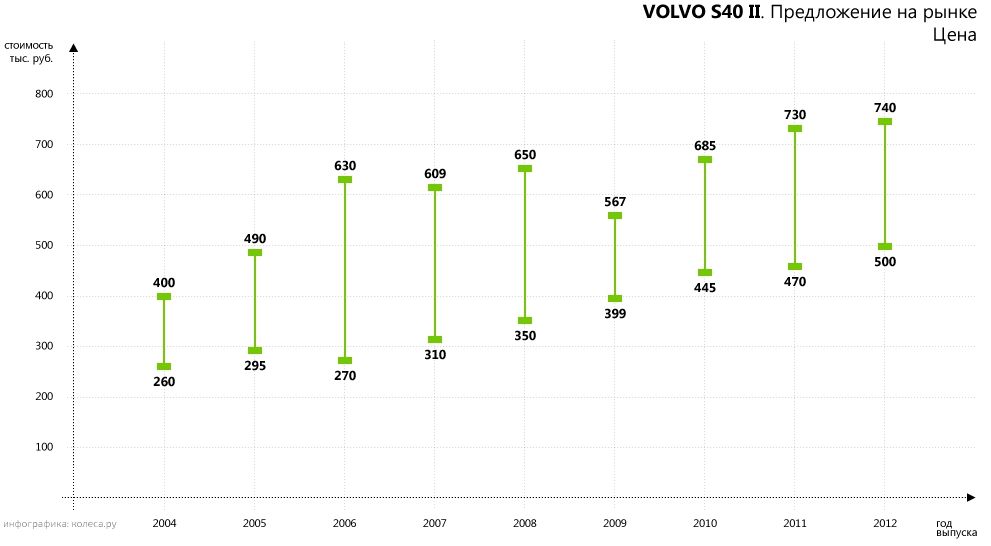 Майже як Focus, тільки краще: обираємо Volvo S40 II з пробігом