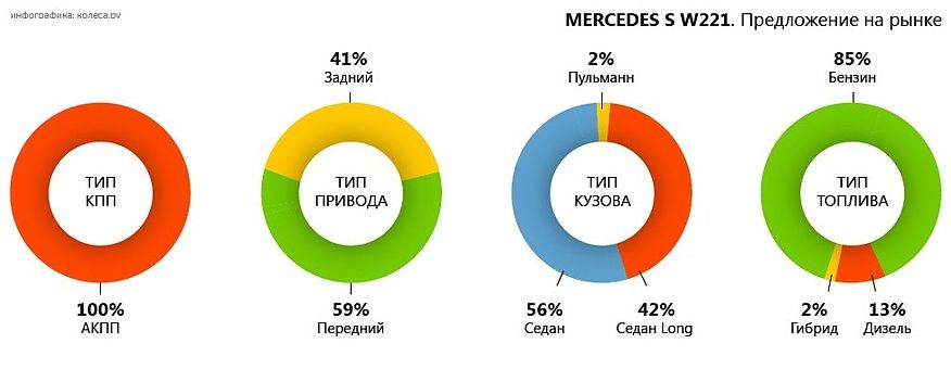 Переможець по життю: обираємо Mercedes-Benz S-Class W221 з пробігом