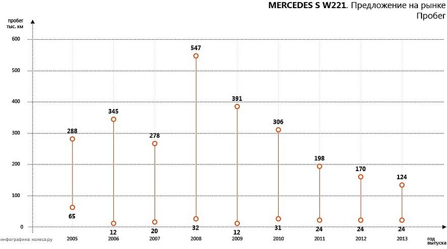 Переможець по життю: обираємо Mercedes-Benz S-Class W221 з пробігом