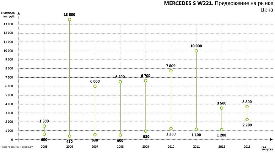 Переможець по життю: обираємо Mercedes-Benz S-Class W221 з пробігом