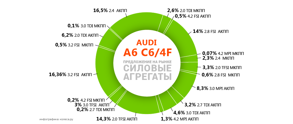 Правильний мотор і трохи удачі: обираємо Audi A6 C6 з пробігом