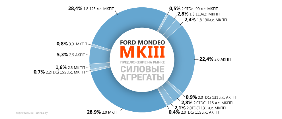 З панських плечей: обираємо Ford Mondeo III з пробігом