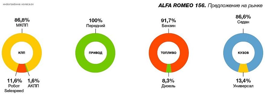 Alfa Romeo 156 з пробігом: проблеми «робота» Selespeed, і який мотор рідше ламається