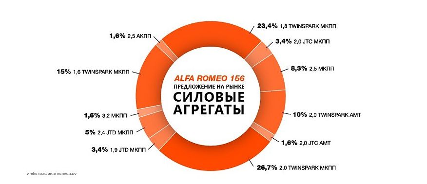 Alfa Romeo 156 з пробігом: проблеми «робота» Selespeed, і який мотор рідше ламається