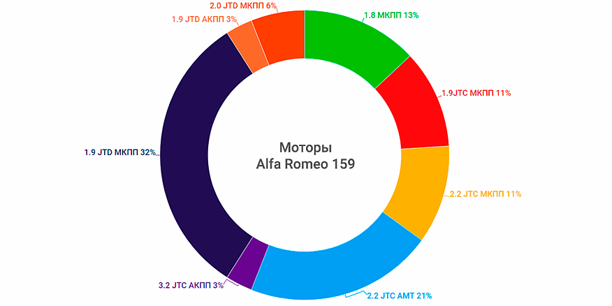 Alfa Romeo 159 з пробігом: загадковий Selespeed та італійські дивацтва ДВЗ