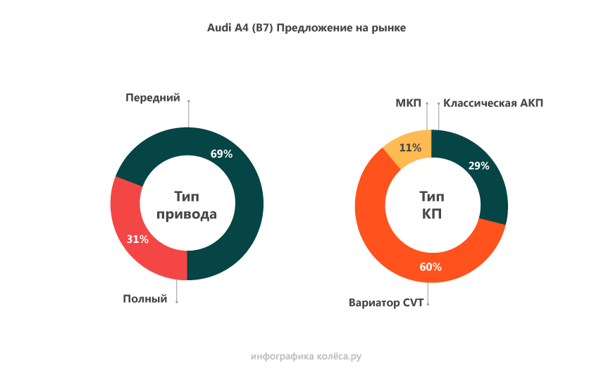 Audi A4 III з пробігом: золоті важелі, каверза з механікою і турбо надійніші за атмосферники