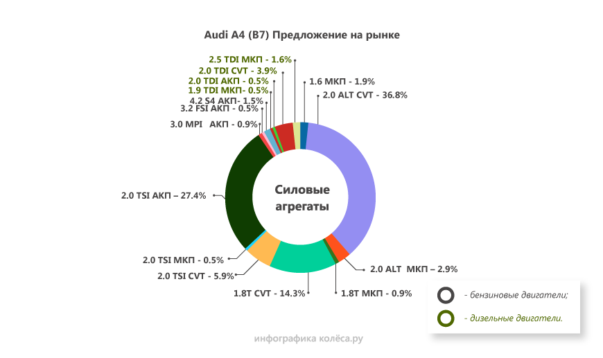 Audi A4 III з пробігом: золоті важелі, каверза з механікою і турбо надійніші за атмосферники