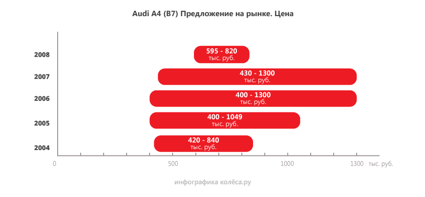 Audi A4 III з пробігом: золоті важелі, каверза з механікою і турбо надійніші за атмосферники