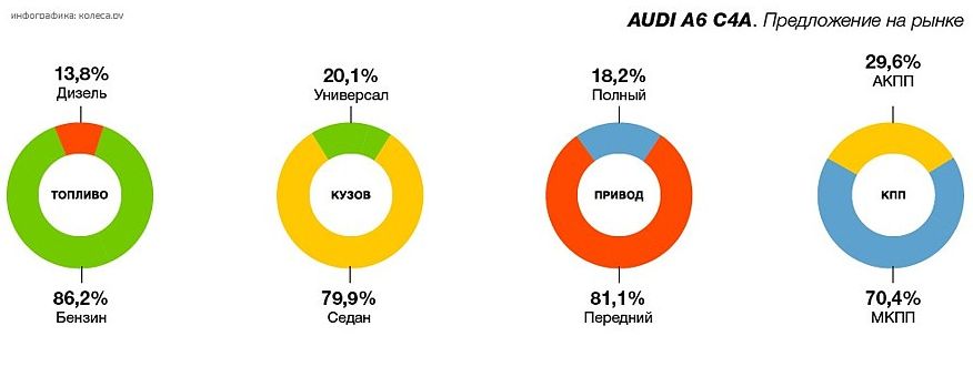 Audi A6 C4 з пробігом: ідеальні та просто хороші мотори і коробки