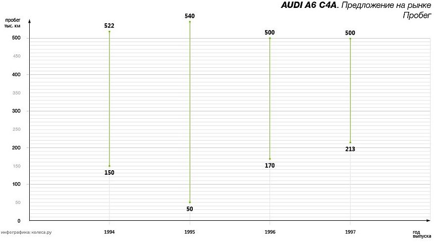 Audi A6 C4 з пробігом: ідеальні та просто хороші мотори і коробки