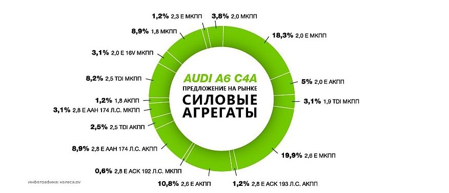 Audi A6 C4 з пробігом: ідеальні та просто хороші мотори і коробки