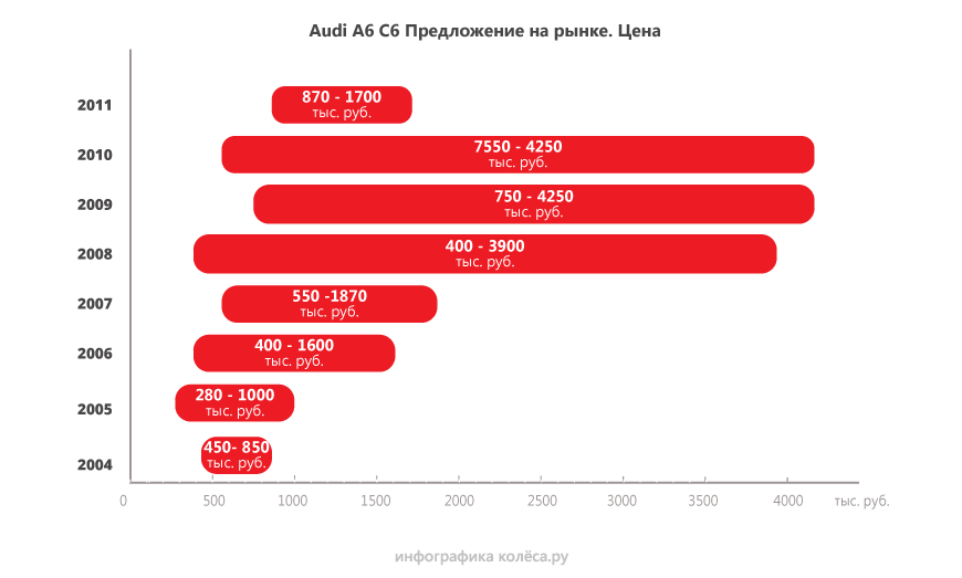 Audi A6 С6 з пробігом: гальмівний диск за мільйон і багато невдалих моторів