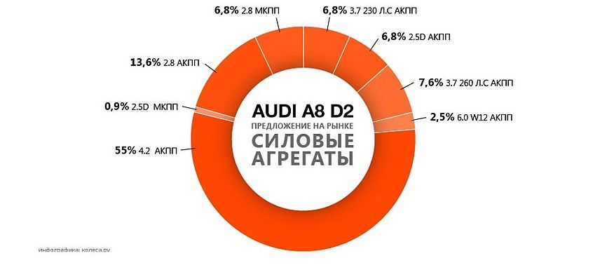 Audi A8 першого покоління з пробігом: надійні та ненадійні мотори та коробки