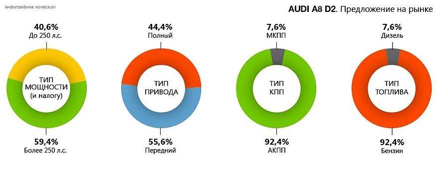 Audi A8 першого покоління з пробігом: надійні та ненадійні мотори та коробки