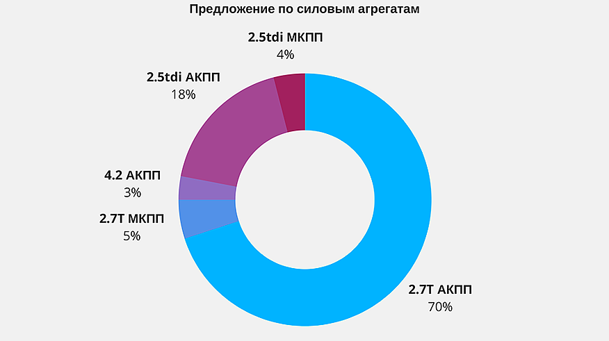 Audi Allroad C5 з пробігом: проблеми маховика і двох турбін