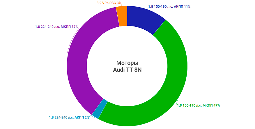 Audi TT 8N з пробігом: ранні DSG, турбомотори та складнощі з VR6