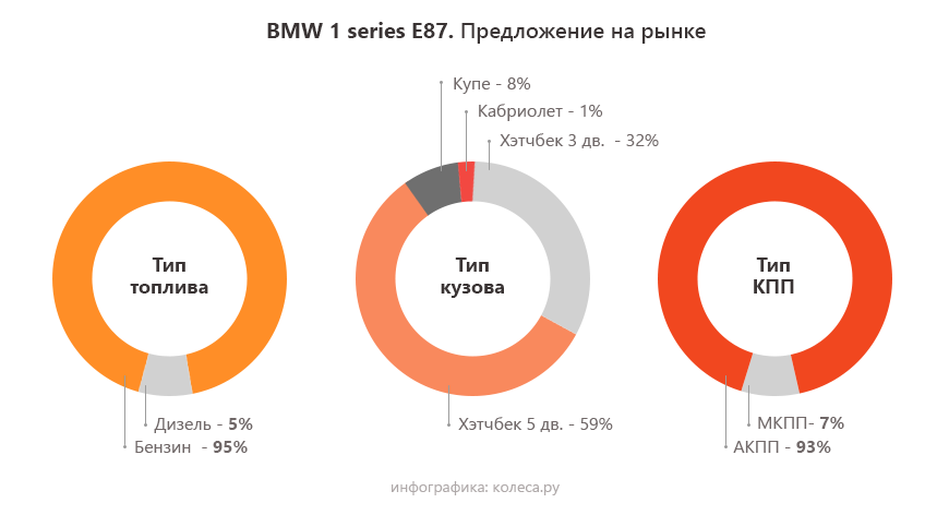 BMW 1 series I з пробігом: біди від регламенту і мотор, який помре першим