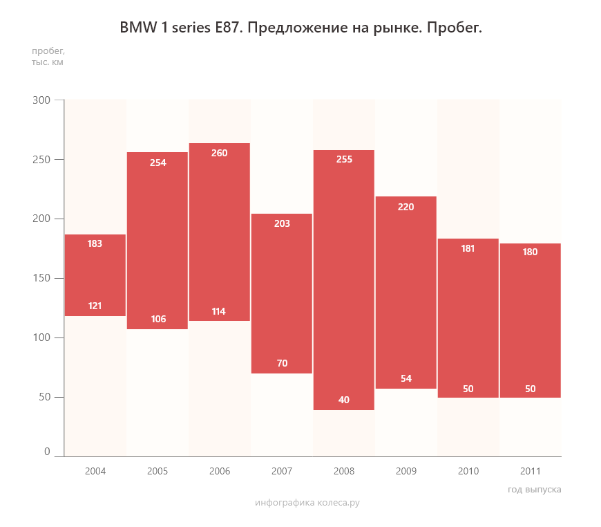 BMW 1 series I з пробігом: біди від регламенту і мотор, який помре першим