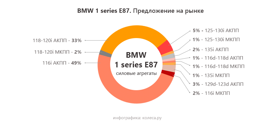 BMW 1 series I з пробігом: біди від регламенту і мотор, який помре першим