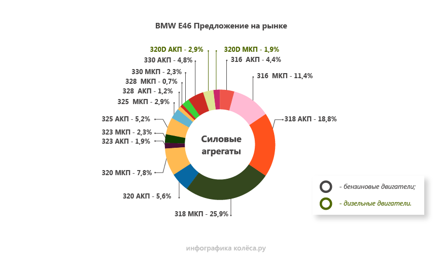 BMW 3er E46 з пробігом: підвіска завжди вимагає грошей, а рядні «четвірки» розчаровують