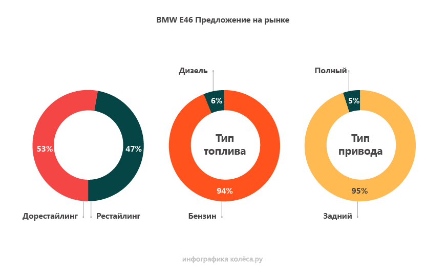 BMW 3er E46 з пробігом: підвіска завжди вимагає грошей, а рядні «четвірки» розчаровують