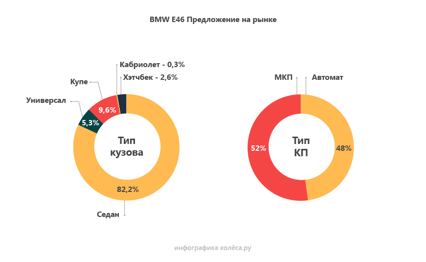 BMW 3er E46 з пробігом: підвіска завжди вимагає грошей, а рядні «четвірки» розчаровують