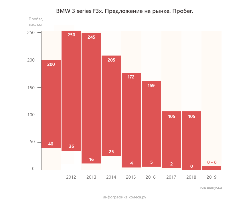 BMW 3er F30 з пробігом: мотори нарешті стали кращими, є шанси на 200 тисяч без капіталки