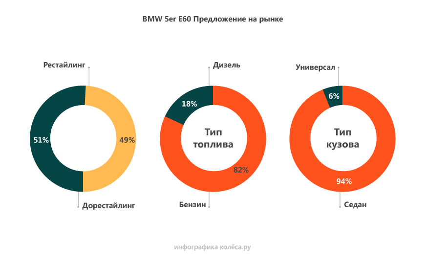 BMW 5 series V E60 з пробігом: запчастини від Шниви, надто хитра рейка і М5 для колекціонерів