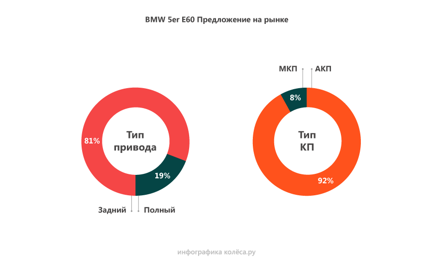 BMW 5 series V E60 з пробігом: запчастини від Шниви, надто хитра рейка і М5 для колекціонерів