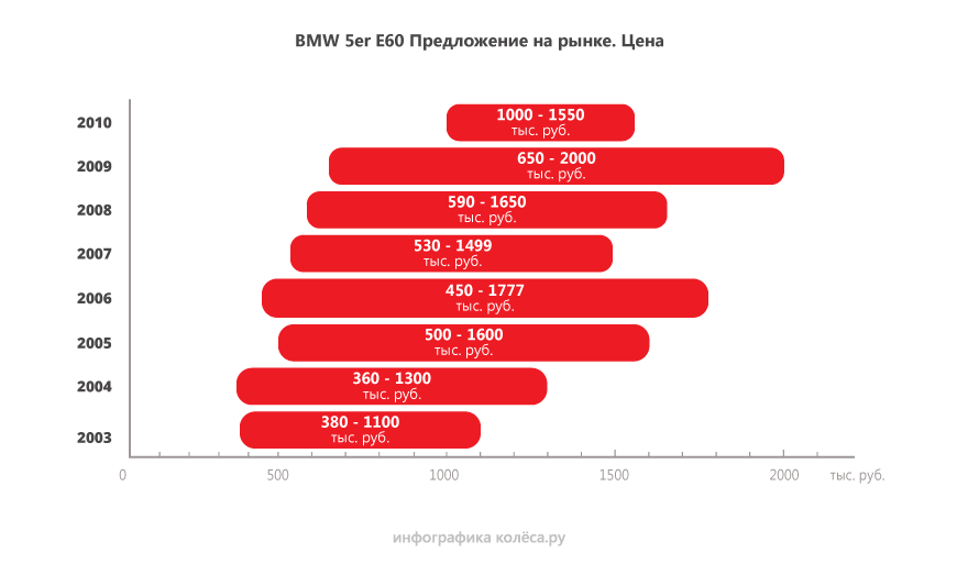 BMW 5 series V E60 з пробігом: запчастини від Шниви, надто хитра рейка і М5 для колекціонерів