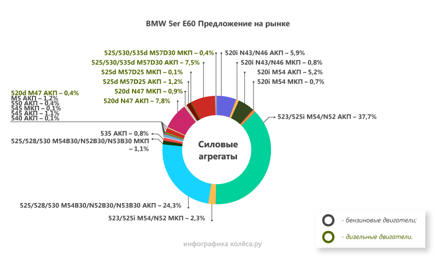 BMW 5 series V E60 з пробігом: запчастини від Шниви, надто хитра рейка і М5 для колекціонерів