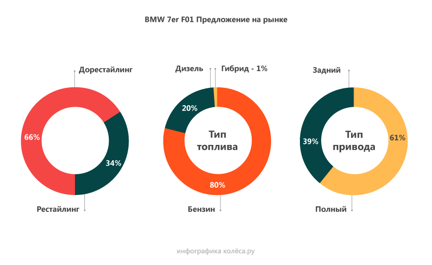 BMW 7er F01 з пробігом: розумна підвіска, гарячий V8 і космічні бюджети на ремонт