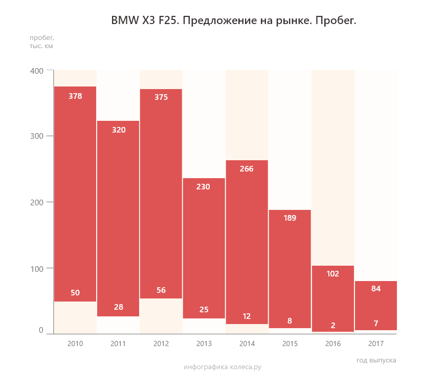 BMW X3 F25 з пробігом: коли найпопулярніший мотор - найгірший, а АКП дивує ресурсом