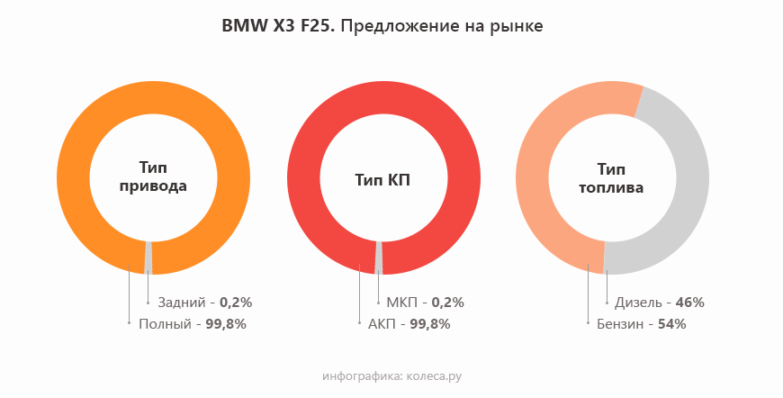 BMW X3 F25 з пробігом: коли найпопулярніший мотор - найгірший, а АКП дивує ресурсом