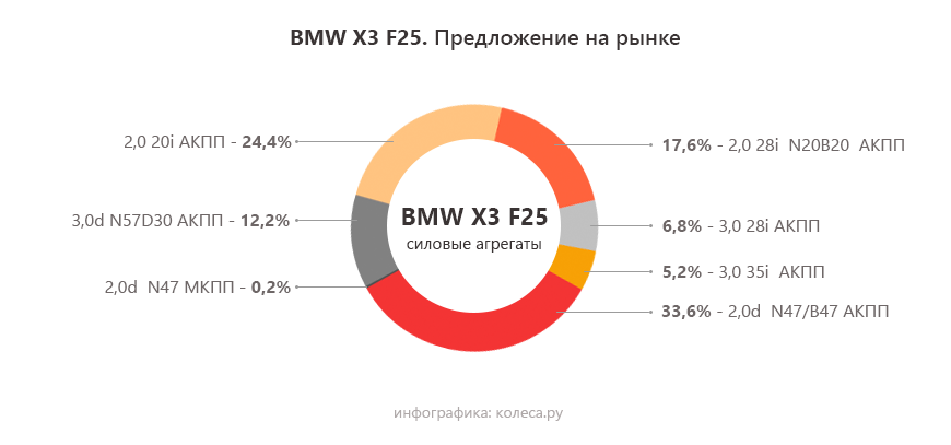 BMW X3 F25 з пробігом: коли найпопулярніший мотор - найгірший, а АКП дивує ресурсом