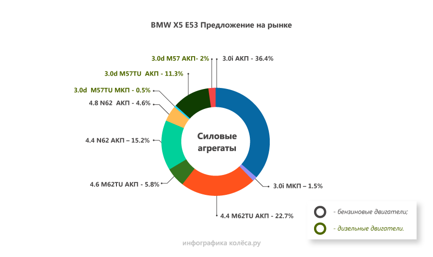 BMW X5 I з пробігом: дорога пневмопідвіска, прості гальма і сюрпризи гарячих моторів