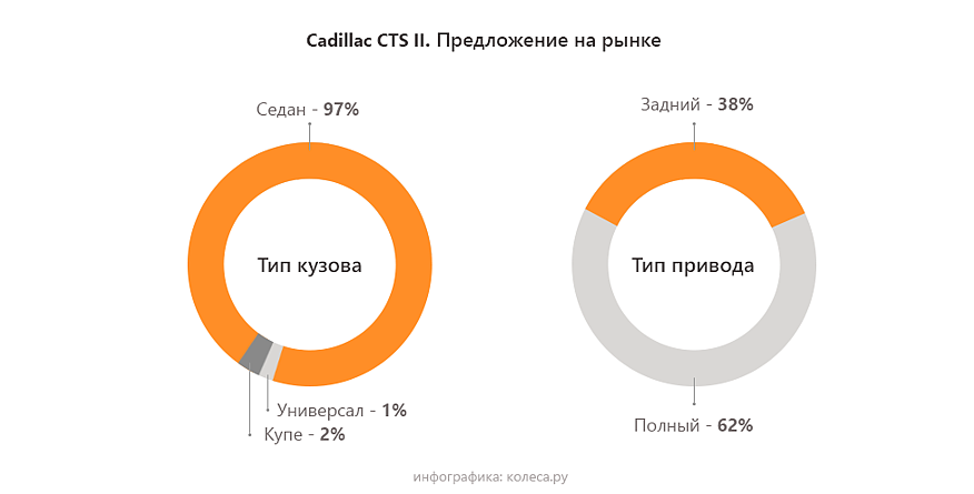 Cadillac CTS II з пробігом: коробки від вантажівки і мотори від лукавого