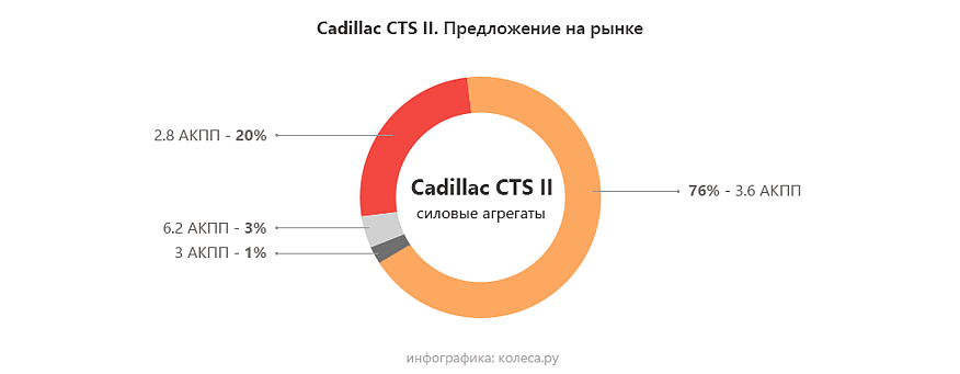 Cadillac CTS II з пробігом: коробки від вантажівки і мотори від лукавого