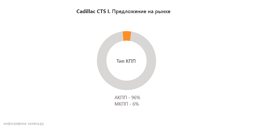 Cadillac CTS l з пробігом: АКП залиш другу, мотор подаруй ворогу